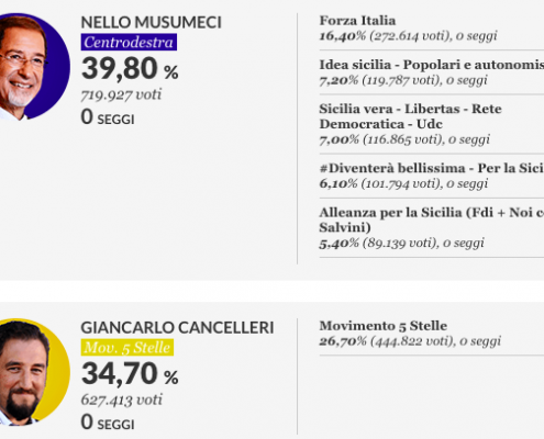 Elezioni Sicilia 2017 Nello Musumeci VINCE