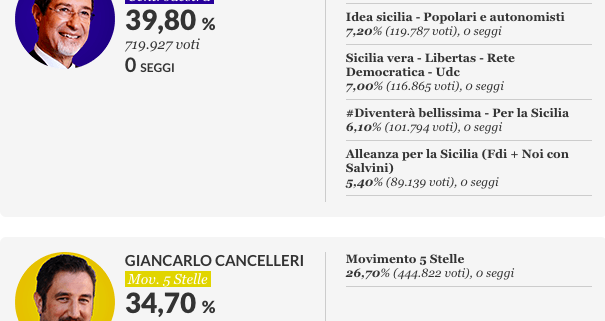 Elezioni Sicilia 2017 Nello Musumeci VINCE