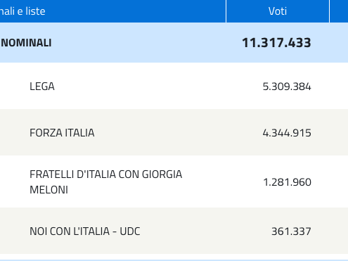 centrodestra prima coalizione del paese