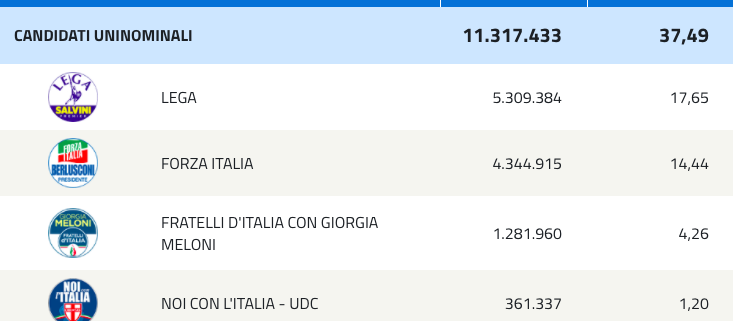 centrodestra prima coalizione del paese